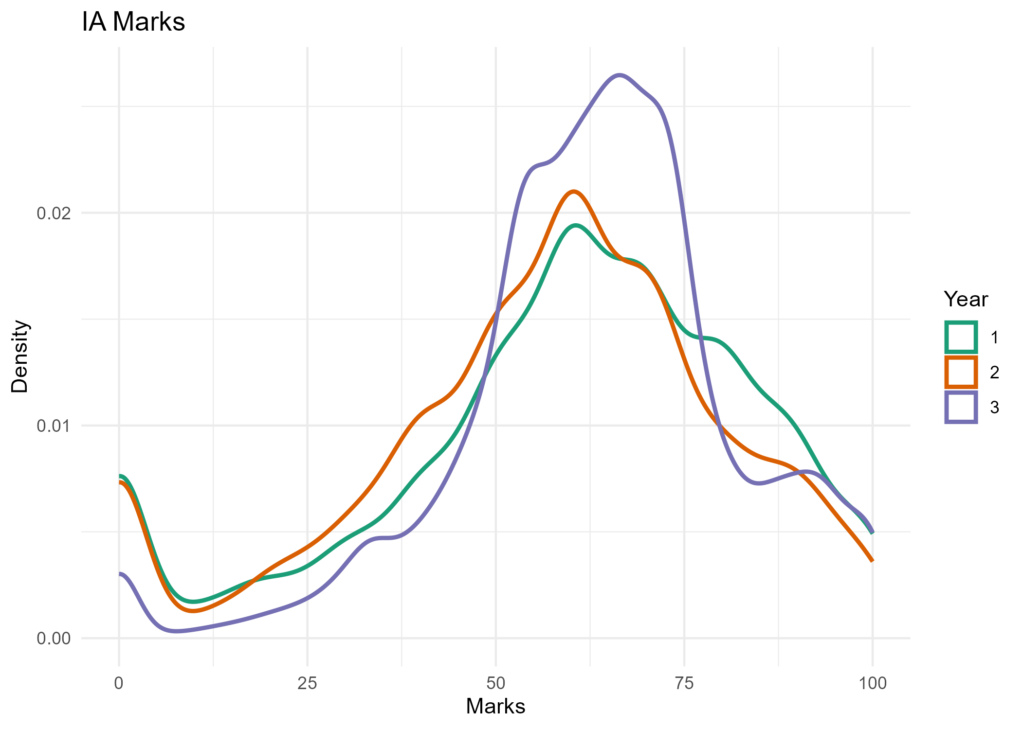 Density plot of IA marks of students.