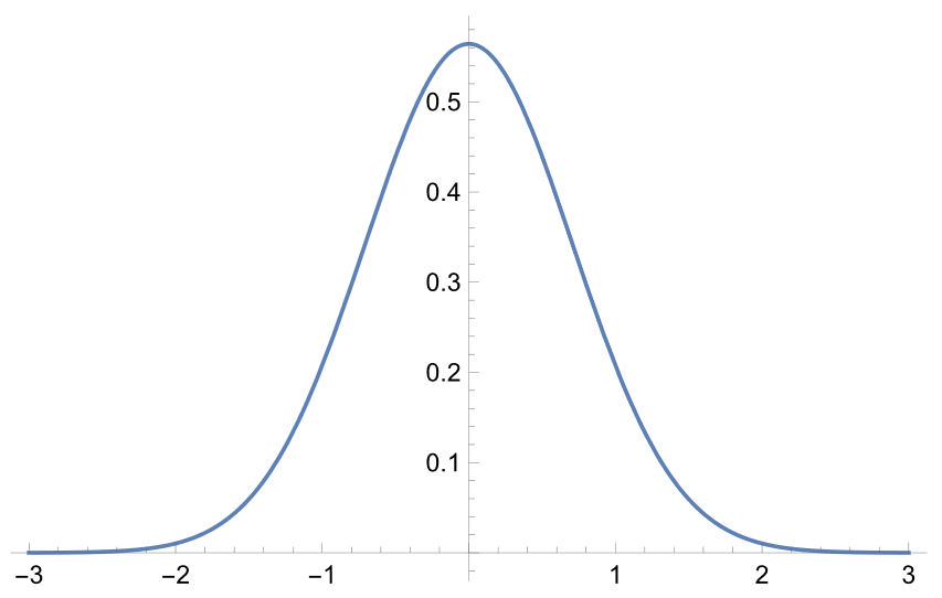 Gaussian Distribution